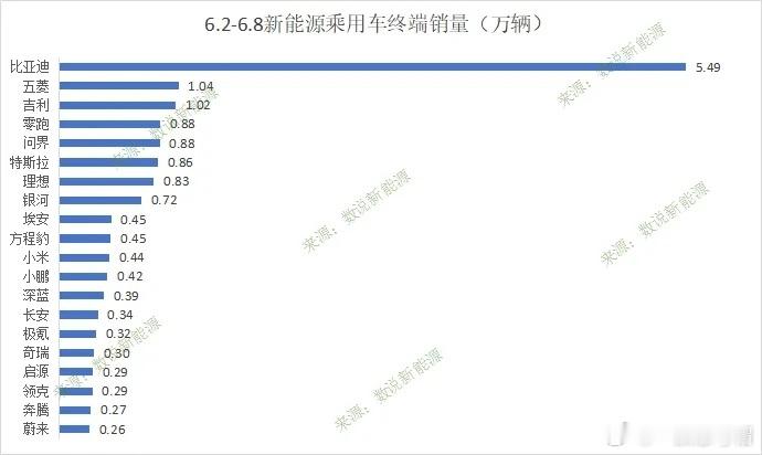 2025年6月2日至6月8日销量榜零跑 8800​问界 8800理想 8300小