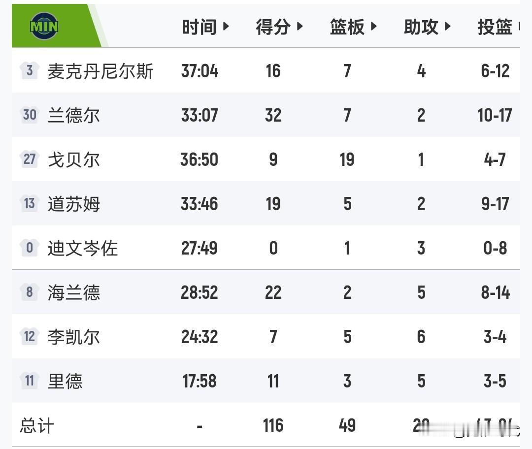 关键卡位战太阳负森林狼
排名跌出前六
兰德尔32+
布克34+
