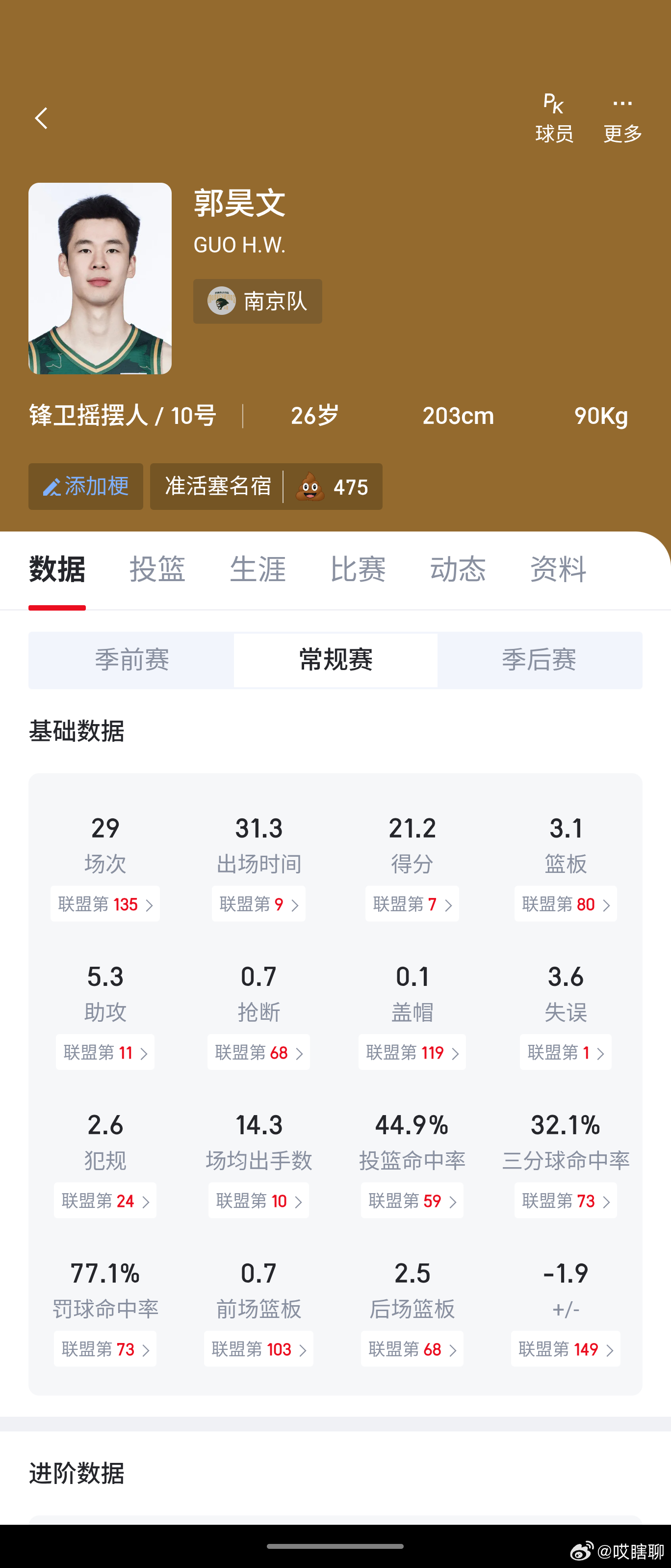 郭昊文，目前为止本土得分王，场均21.2分，5.3次助攻，同时也有3.6次失误（