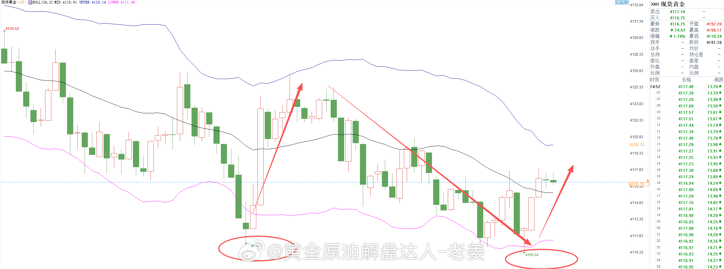 布局4111位置多单，打打字行情就上去了，搞得发也不是，不发也不好，发出去就相差
