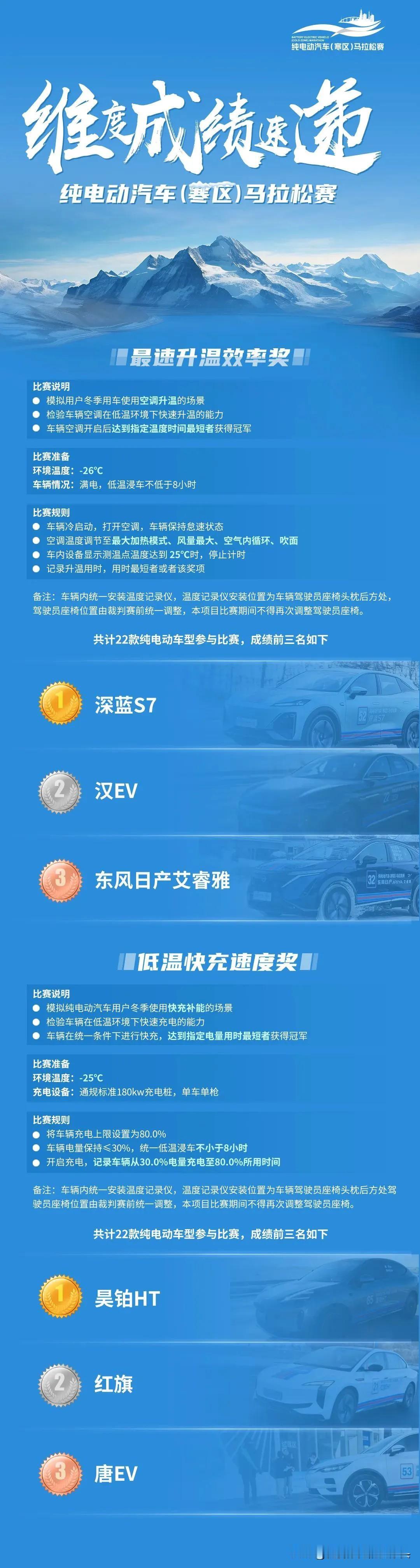 寒冬不再是“噩梦”！昊铂HT极寒下遥遥领先不止半步！

终于，东北老铁们也能放心