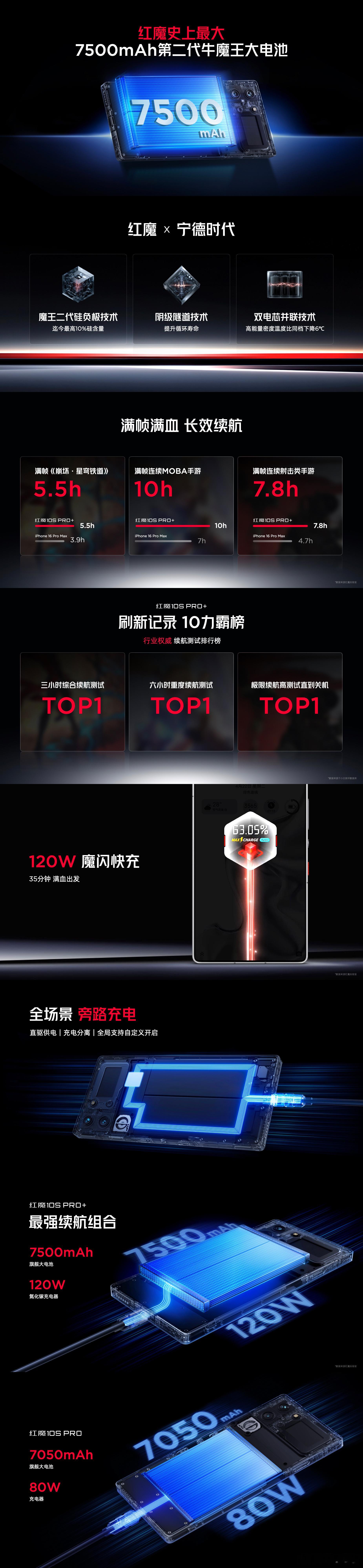 红魔10S Pro搭载7500mAh第二代牛魔王大电池以下是官方游戏续航测试数据
