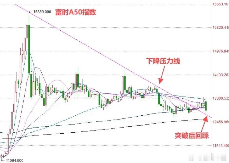 早上9:41   港股低开0.87%，富时A50指数大跌一度到达3%，怎么看？今