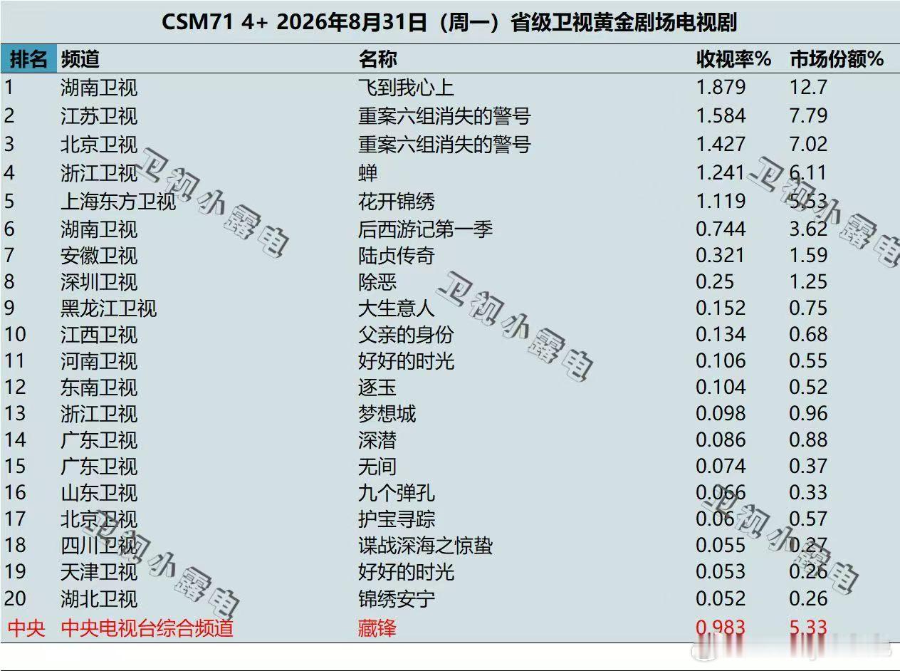 魏哲鸣下沉市场口碑 魏哲鸣飞到我心上口碑 路人盘天花板认证！新剧收视逆风翻盘强势