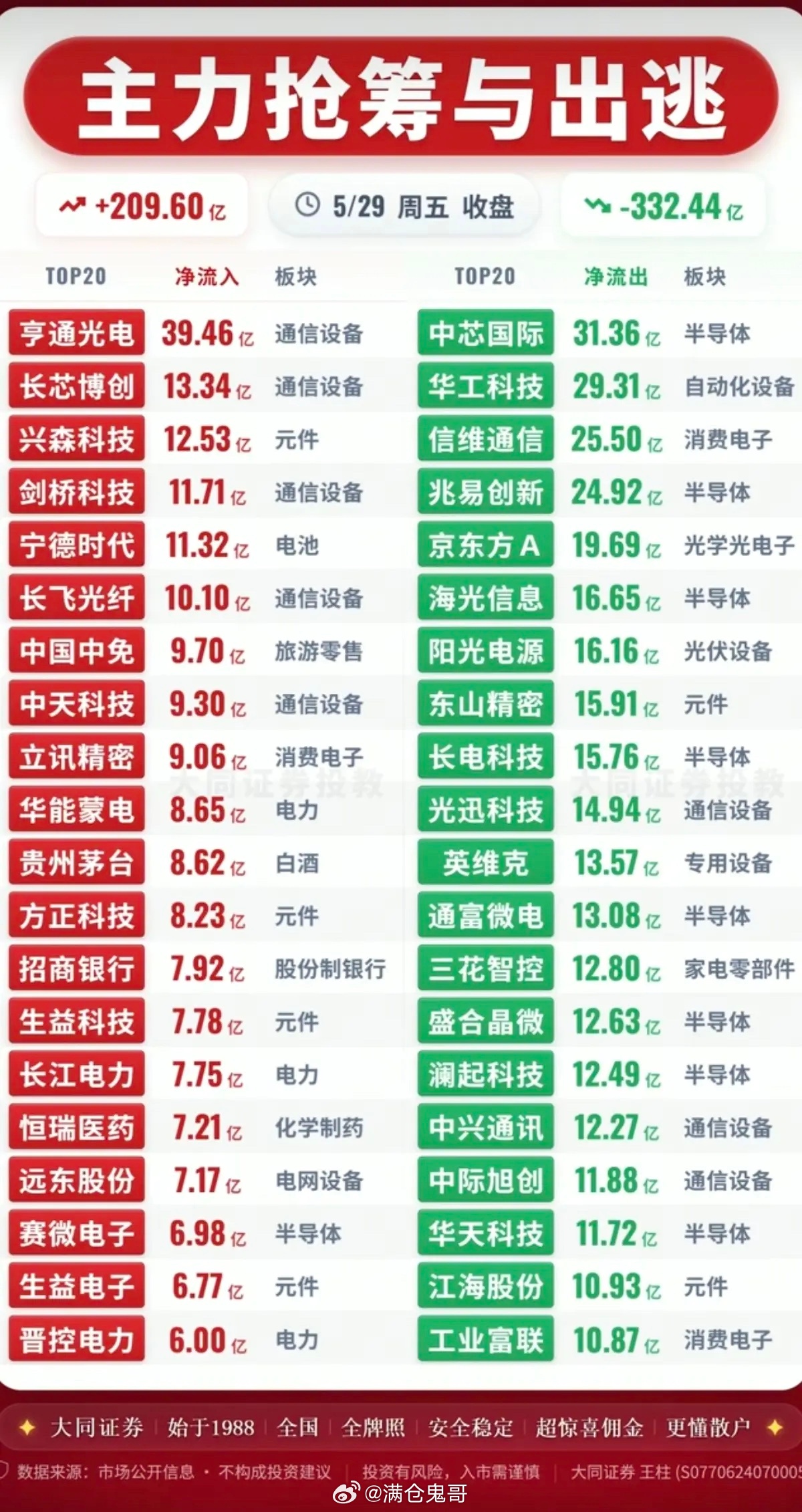 5.29周五  主力大资金  流向监测TOP20！资金抢筹：电力电网、元件、参股