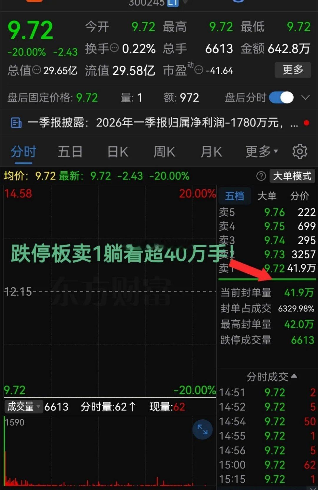 踩雷了！跌停板上卖1躺着超40万手退市风险警示的威力真不小！！最近一些公司发布年