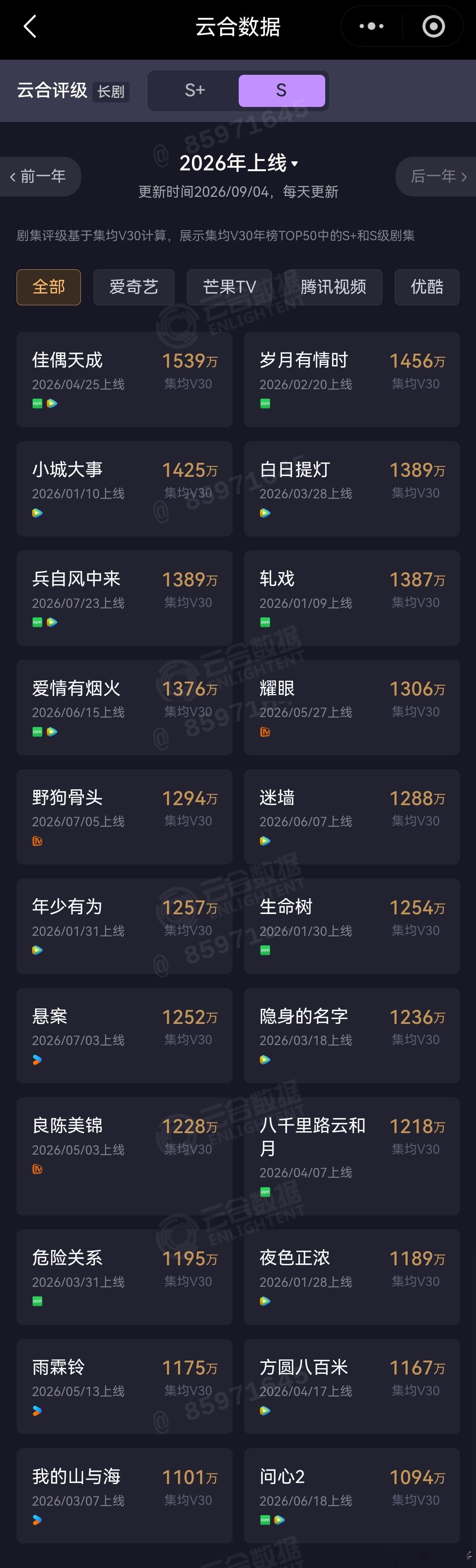最新云合V30 集均完结剧排行百花杀 1933万，高于莫离这一秒过火 1801万