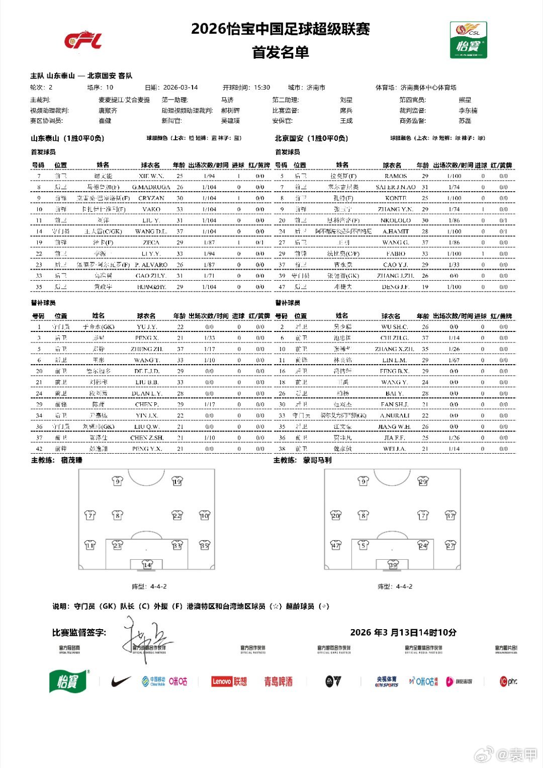 京鲁大战泰山这边算是最强阵容了，国安这边伤缺的有点多，除了达万、李磊、茹子楠，侯