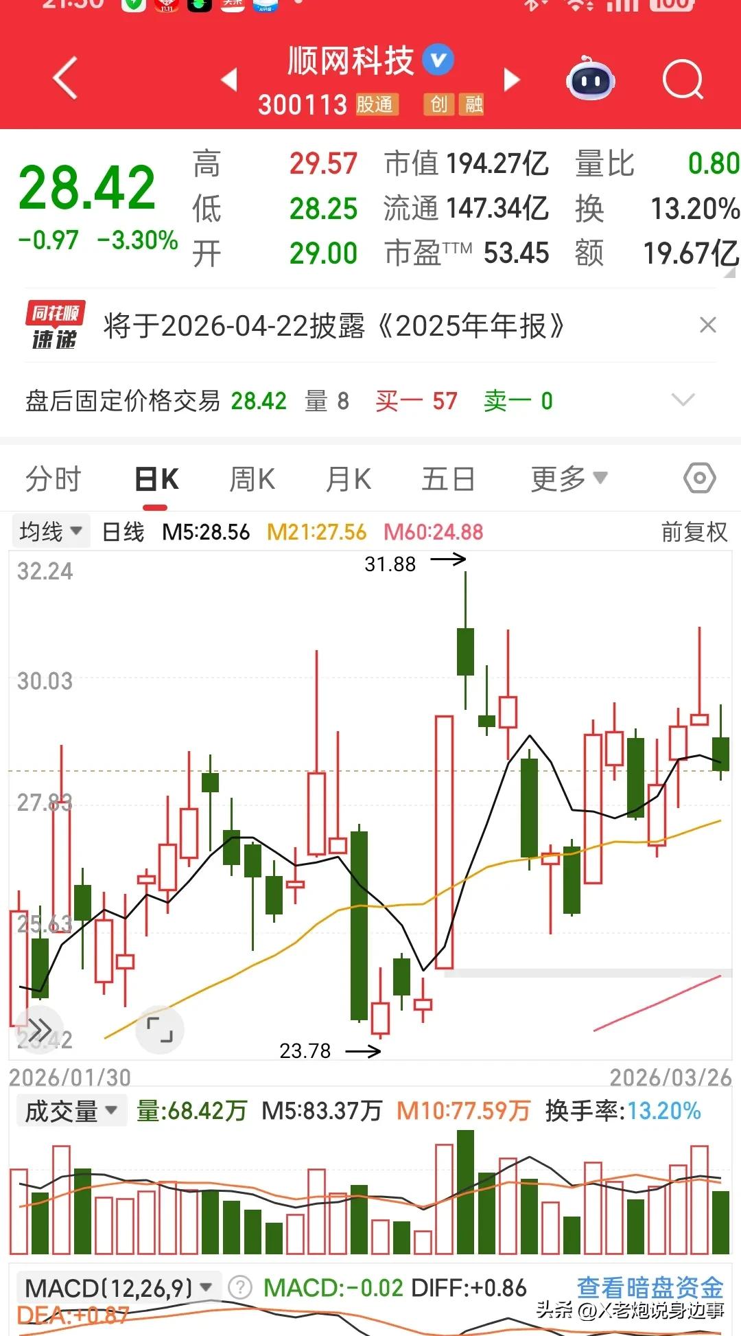 顺网科技跌了3个点，我果断减仓了😭

 
前天刚入手的顺网科技，本来还想着能跟