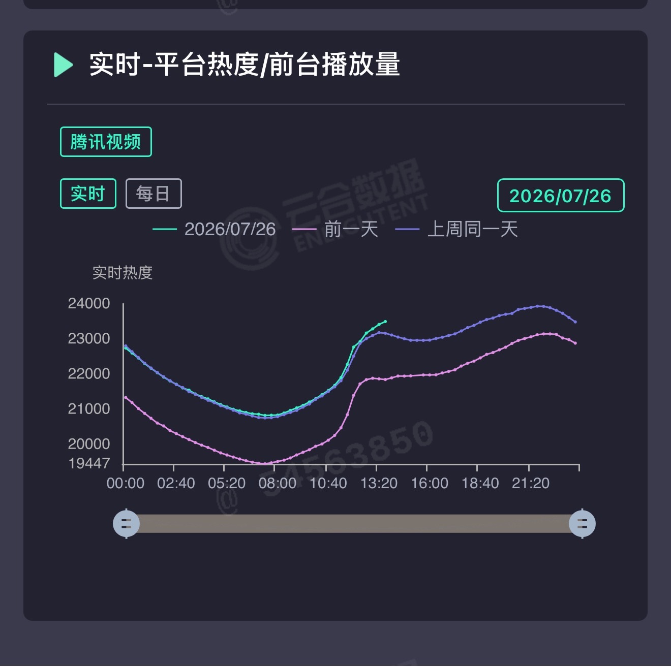 走势不错，抬头中，下午希望少跌点，有条件的一直挂播着～法国站超好看刘宇宁地球超新
