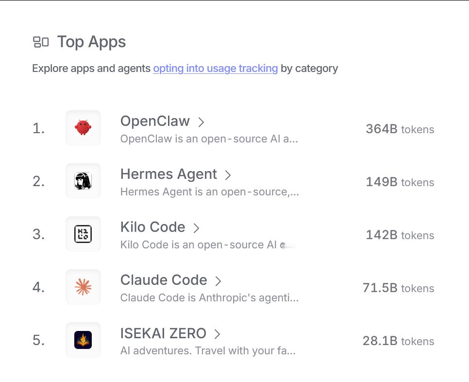 Hermes Agent的Token消耗量逐渐上来了（openrouter统计）