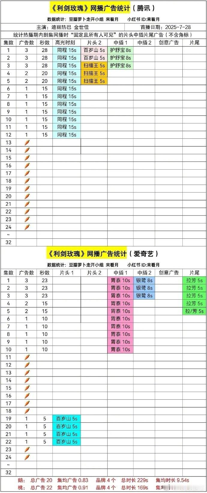 迪丽热巴《利剑玫瑰》今日再次双平台萝卜了。都说热巴是女顶流，商业价值很高，招商这