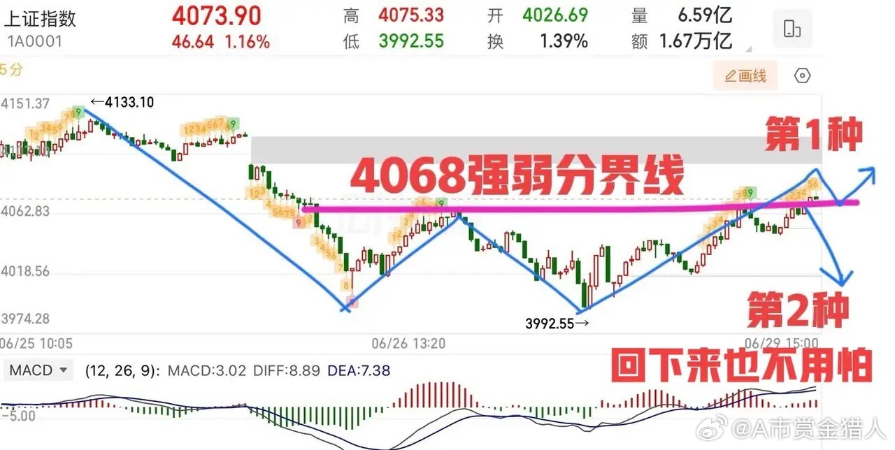 2026.6.29周一收评：  4068依旧是关键。  大盘预期修复反弹，周末策
