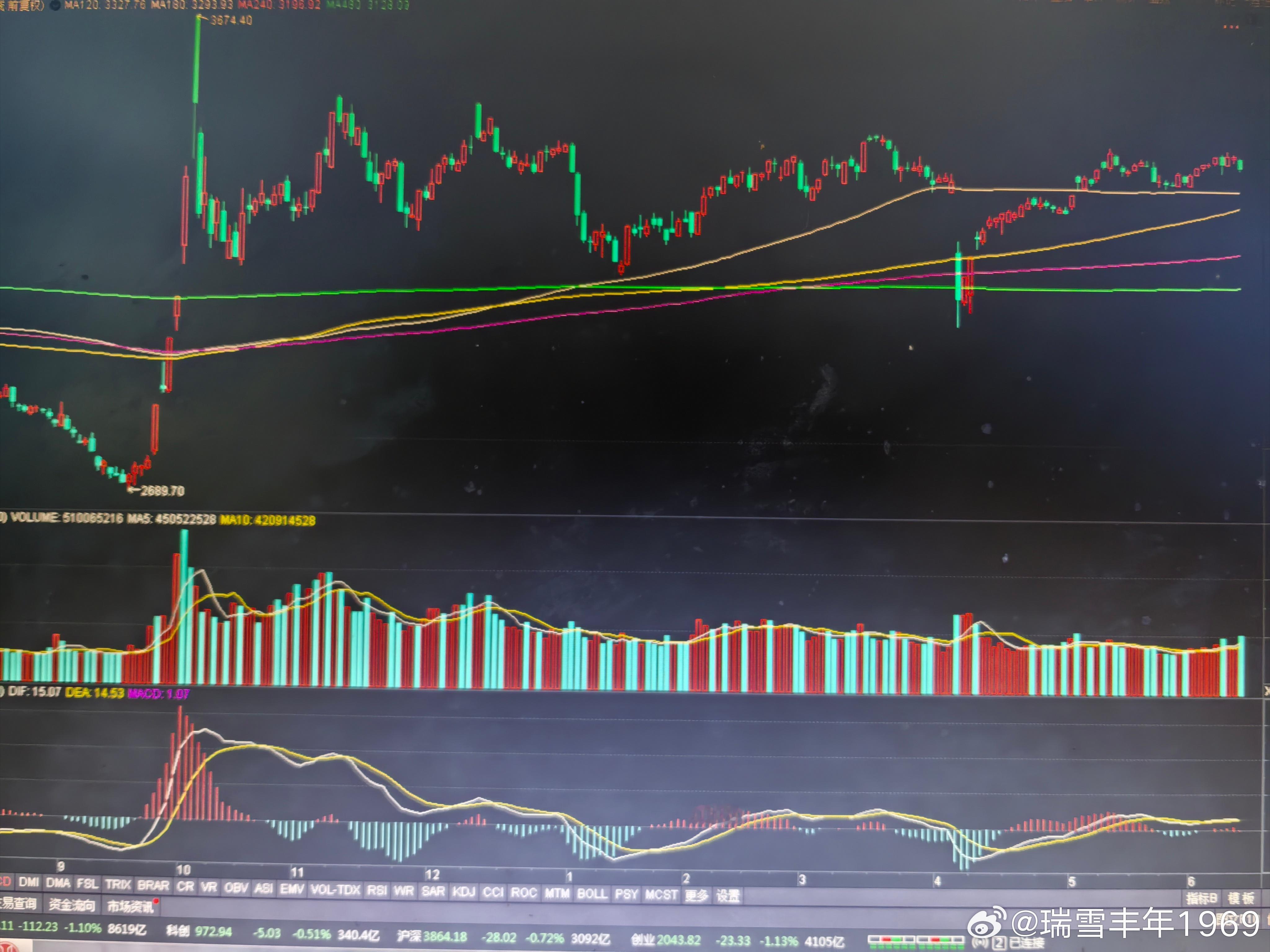 长期均线排列，目前安然无恙。中期均线排列，却不容有失。明天周一，总得守住20天线