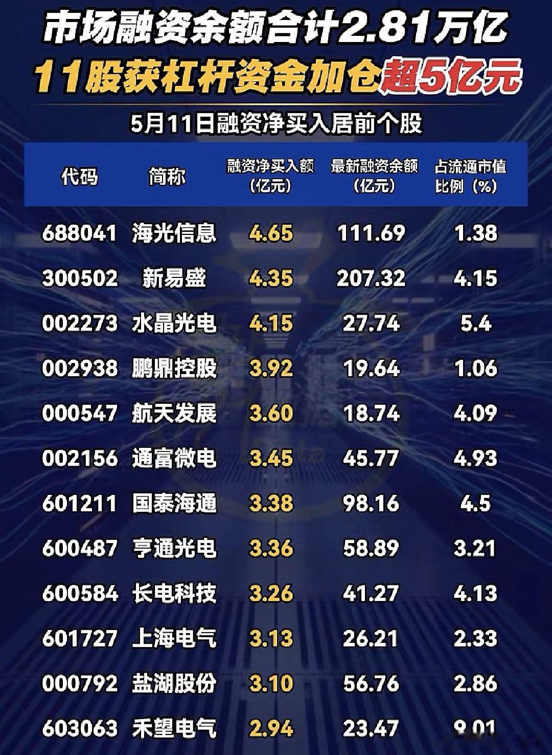 融资客净买入居前股名单 A股