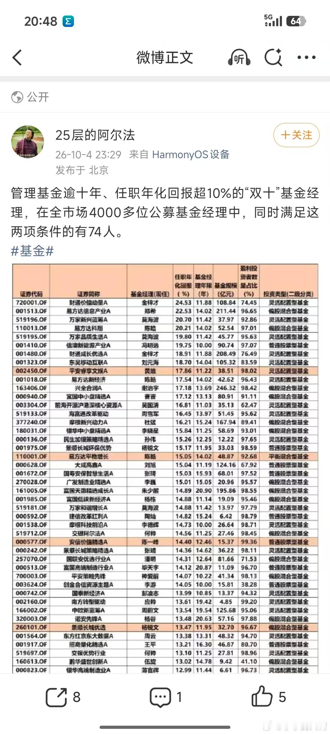 管理基金逾十年、任职年化回报超10%的“双十”基金经理，在全市场4000多位公募