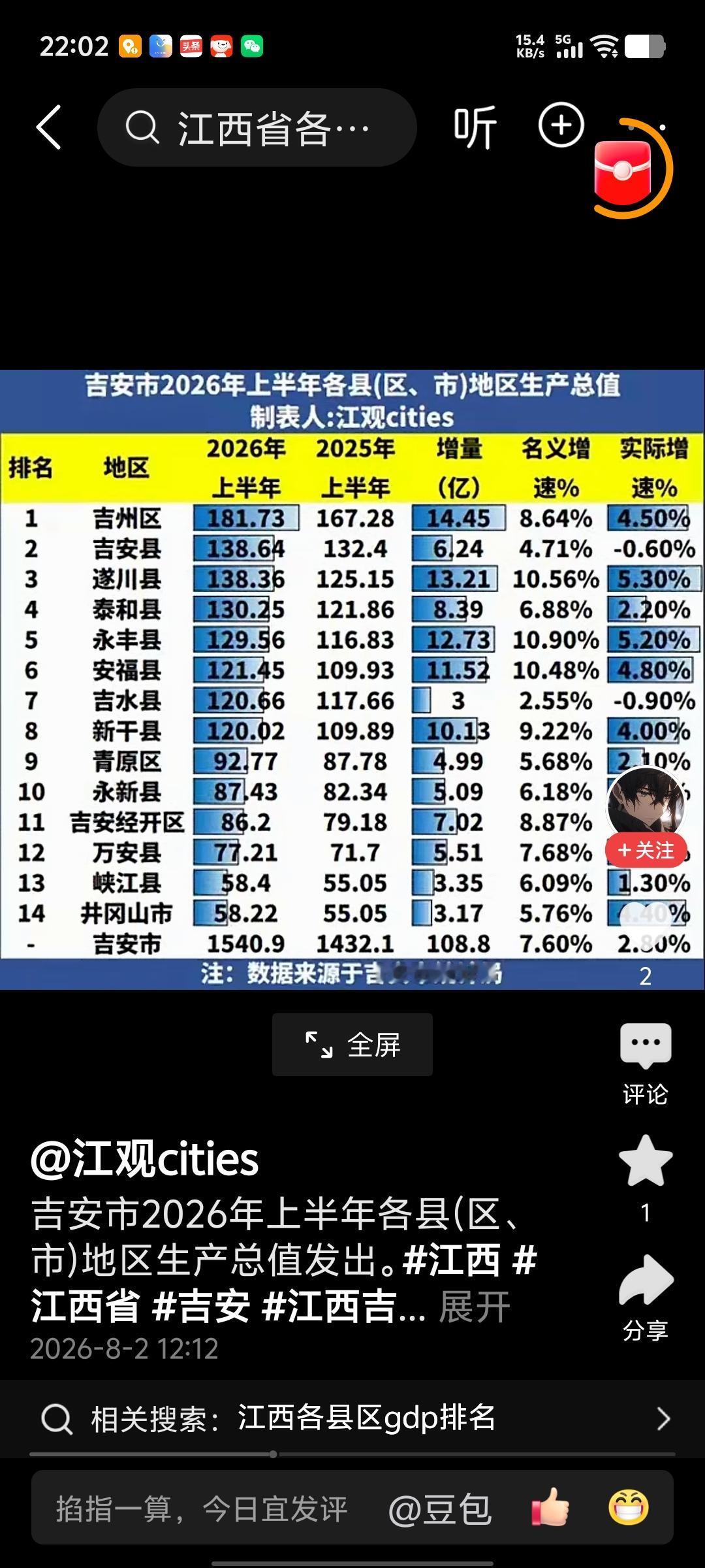 2026年上半年吉安各区县产值公布，咱遂川县排第三，简直绝了！回想2025年上半