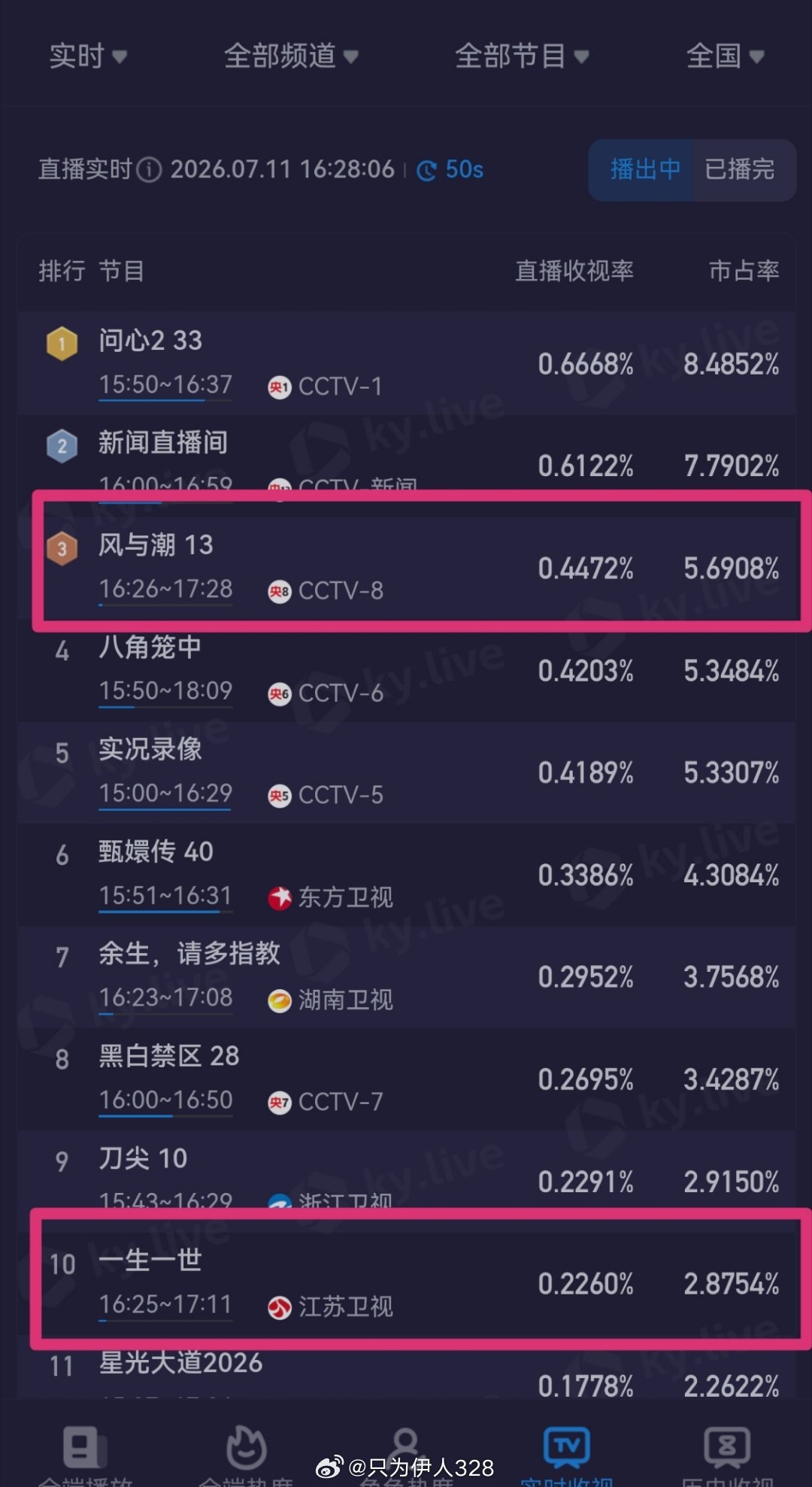 何贤和周生辰教授同框了任嘉伦的《风与潮》和《一生一世》相遇了。看不过来看不过来任