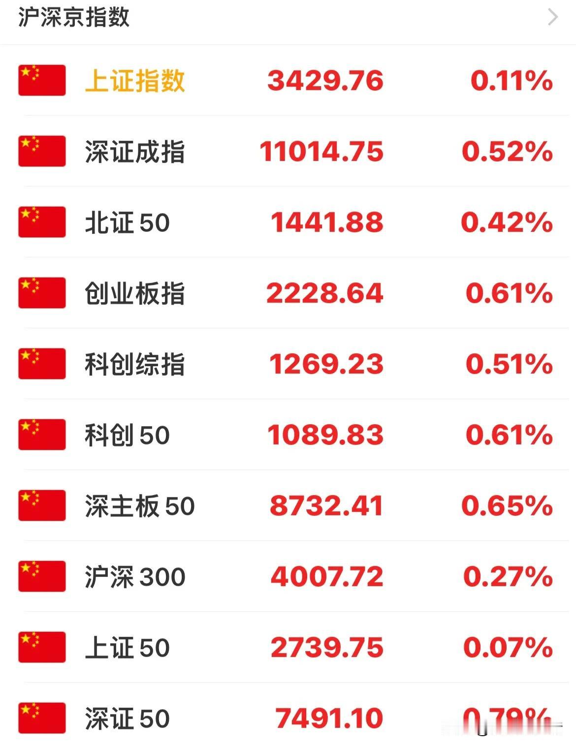 三大指数集体上涨，虽然涨得不多，但态度很重要，至少让投资者看到了积极的一面。
