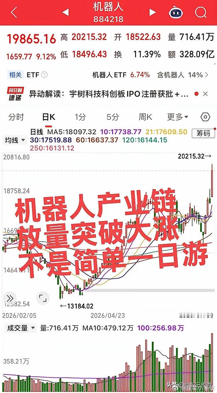 明日预计大涨的板块！第一个板块，机器人产业链，很多人说机器人一日游，板块放量突破