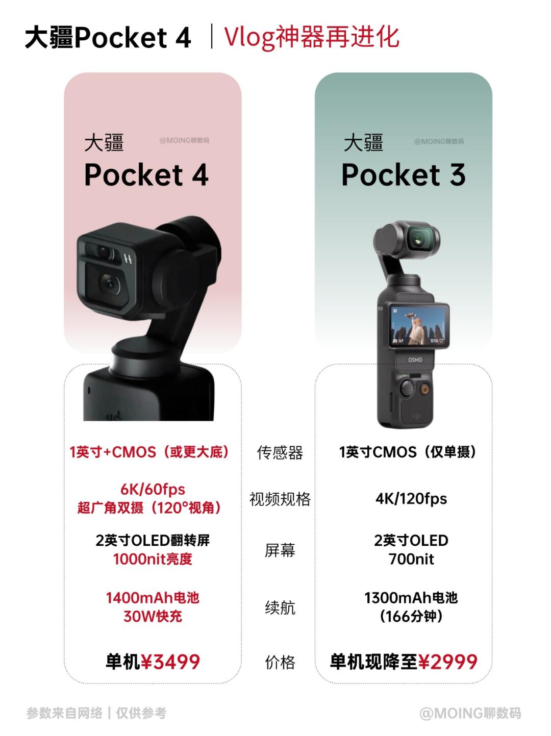 3499元起！大疆Pocket4值不值冲？