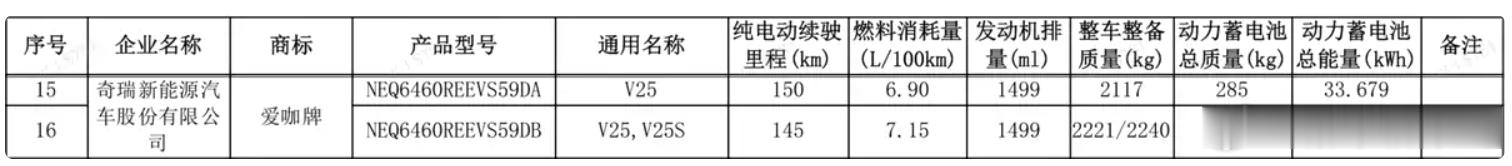 iCAR V25申报信息曝光新车情报局在最新一批工信部申报信息中，看到了iCAR