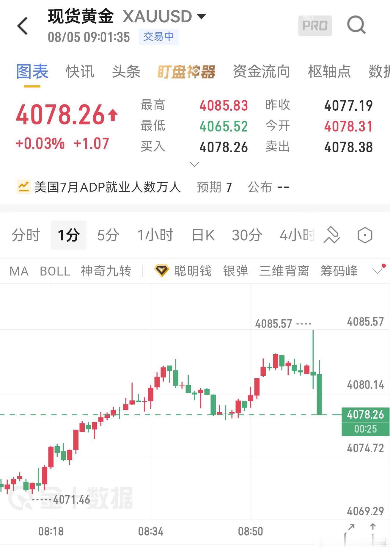 8.5黄金早间分析隔夜金价冲高4085遇阻回落，早盘小幅反弹至4072，价格承压