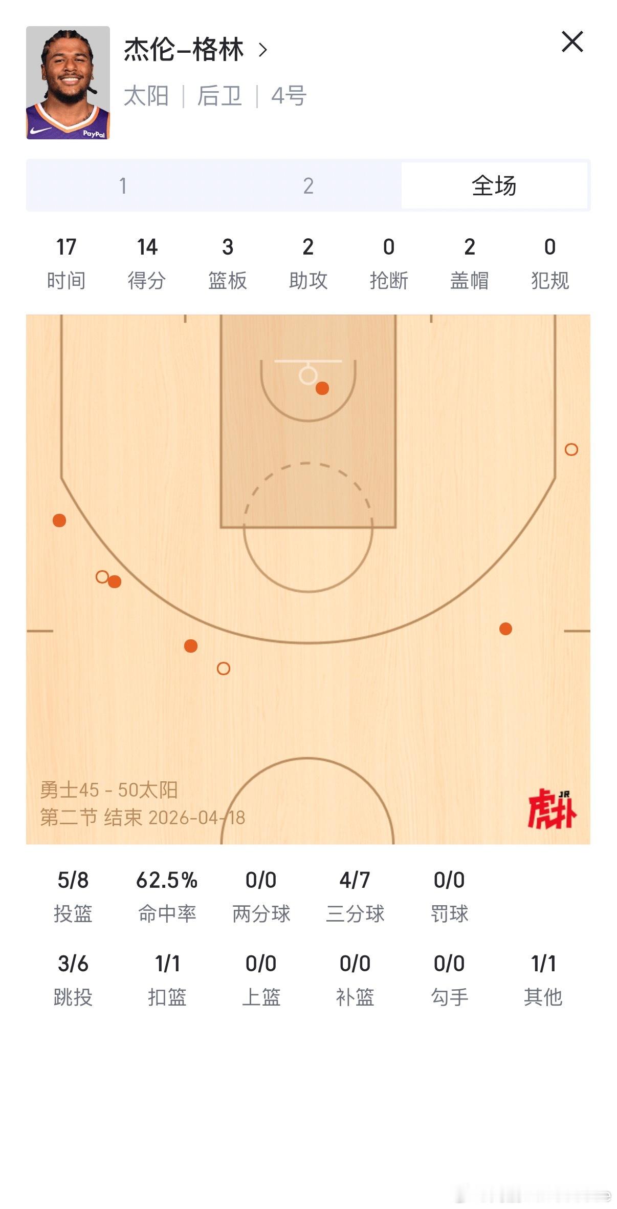 林子这半场行！最后那个三分硬！勇士vs太阳