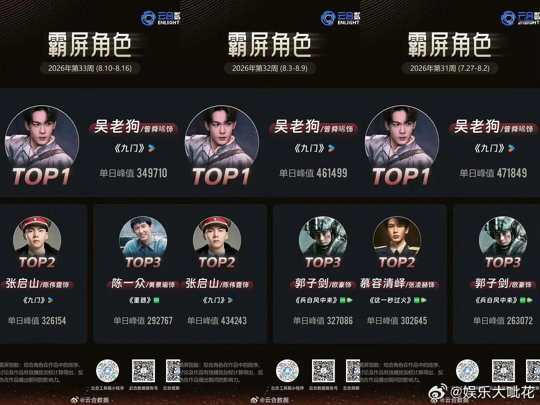 8月云合数据霸屏角色曾舜晞登顶13天第一诶！九门播出到收官连续三周霸屏TOP1[