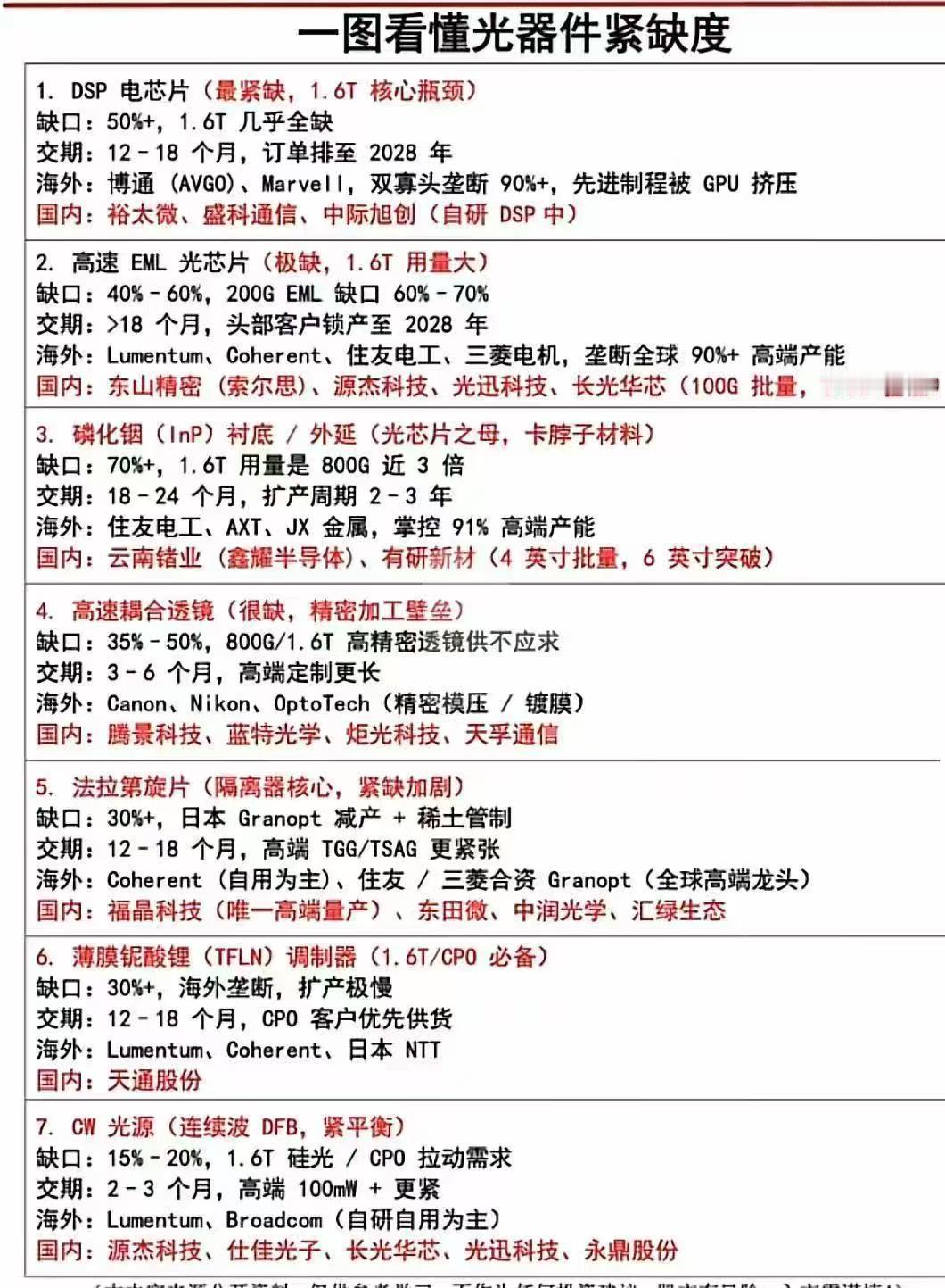 一图看懂光器件紧缺度