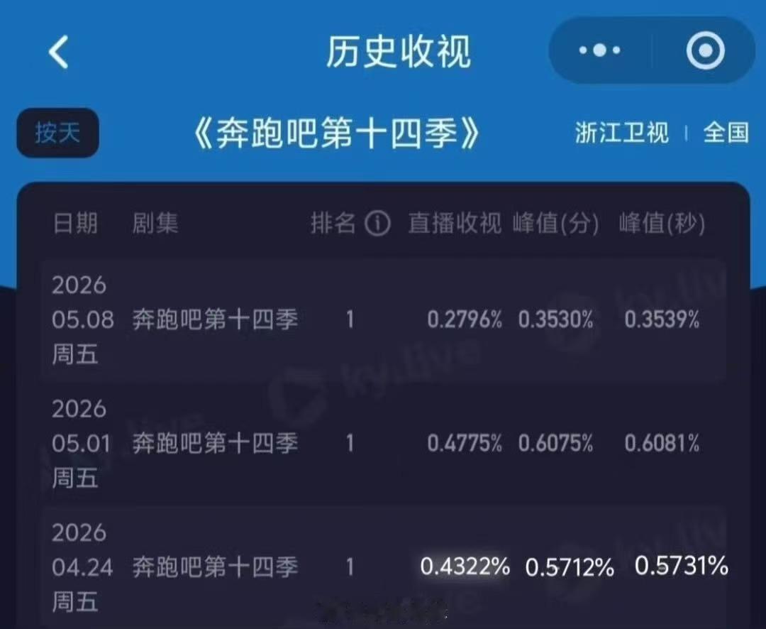 跑男的口碑跑男的舆论 跑男的舆论，跑男的口碑，是新一期收视新低，咱就说这到底是怎