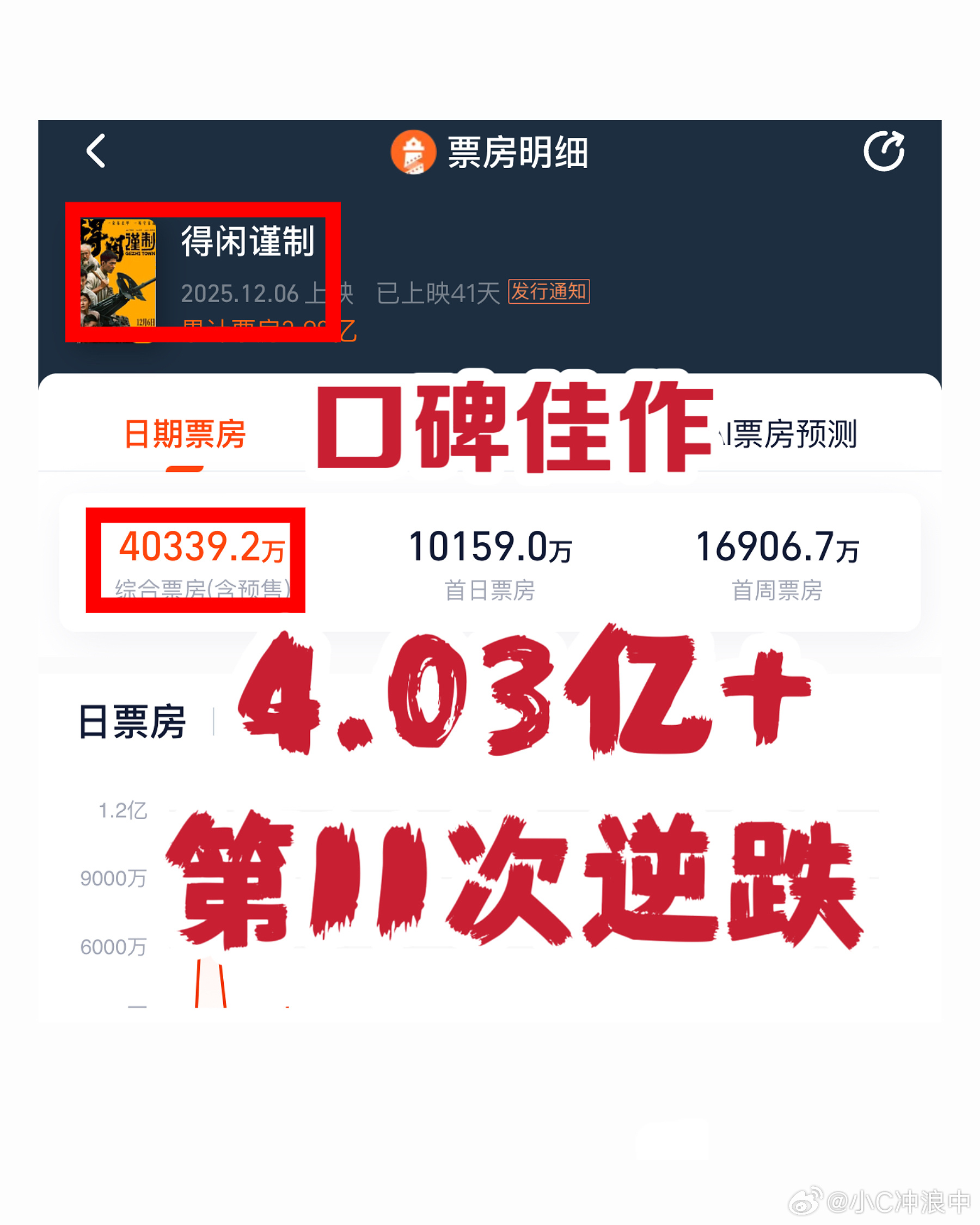得闲谨制票房破4亿得闲谨制第11次票房逆跌 ·肖战《得闲谨制》口碑佳作 年度黑马
