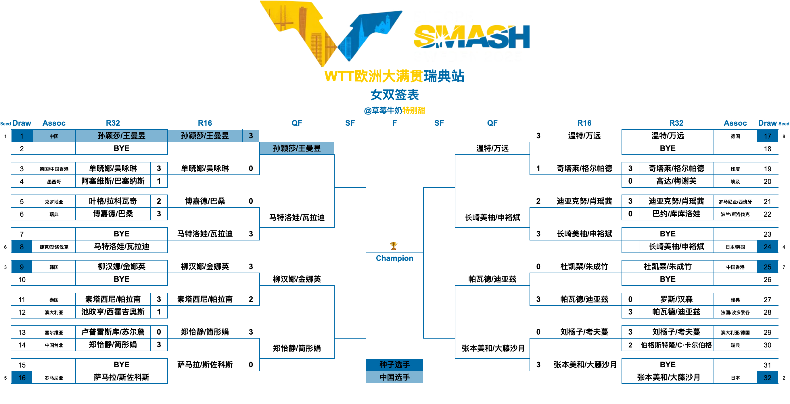 WTT欧洲大满贯瑞典站丨女双八强孙颖莎/王曼昱🇨🇳VS马特洛娃🇨🇿/瓦拉