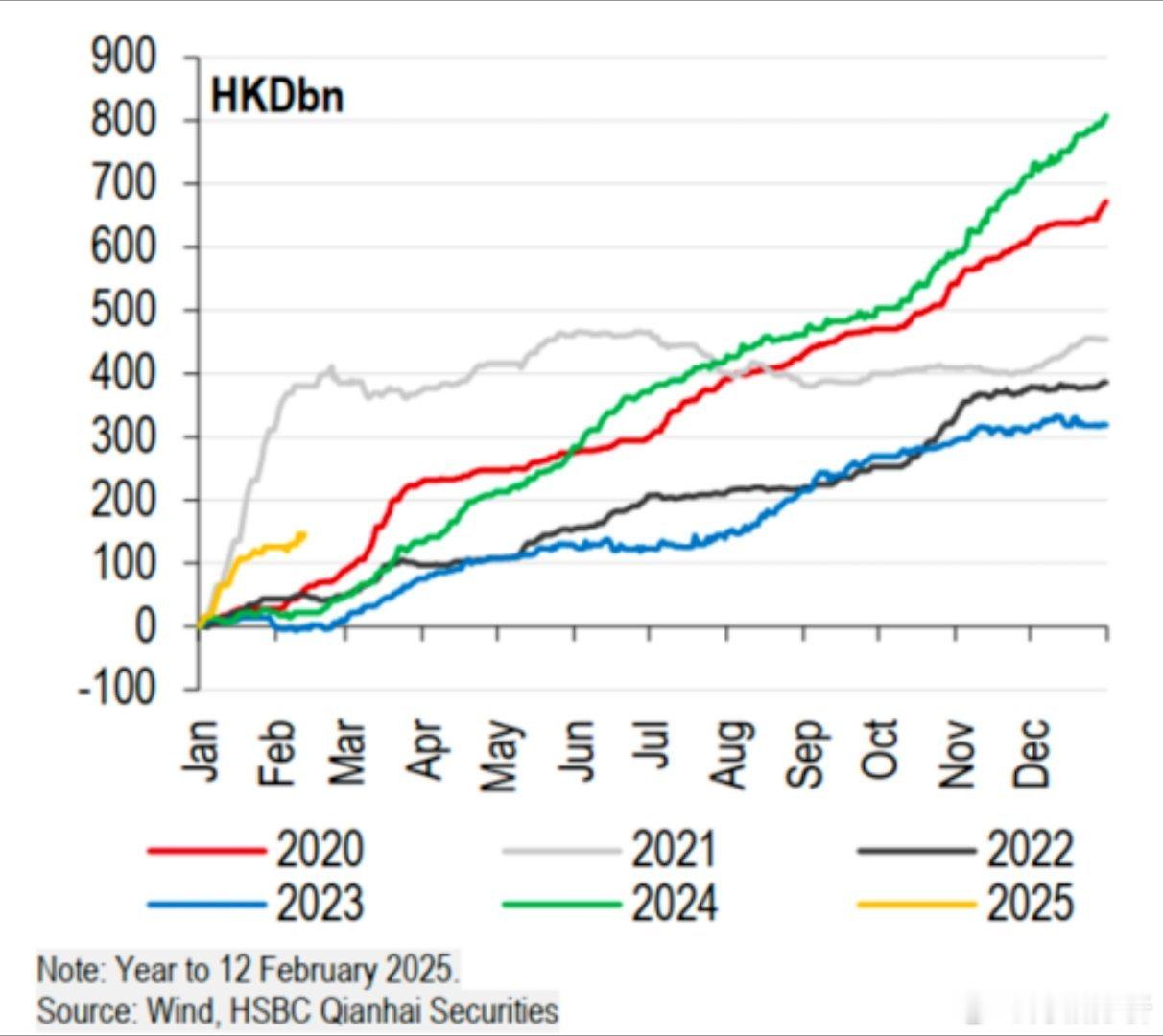 简单刻个舟：同样是南向资金高额流入的年份，2021年恒生科技开年后，8周到顶，涨