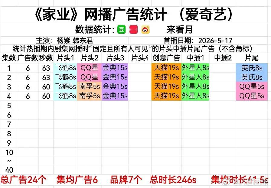 杨紫《家业》开局6广，1-4集共7个品牌家业开播