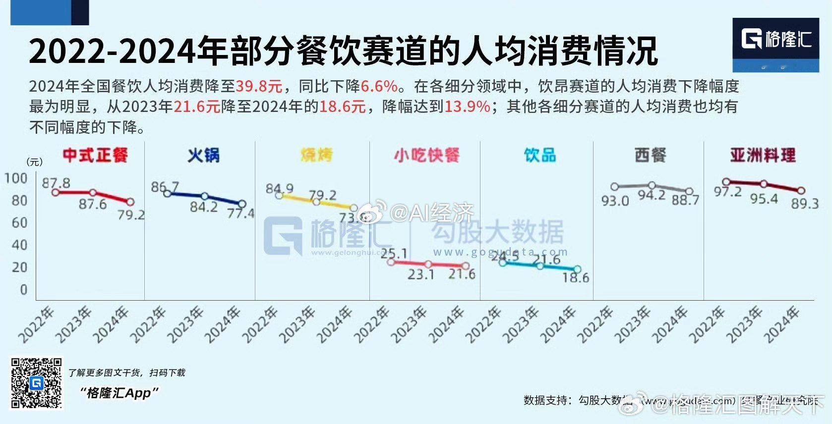 客单价连续📉 日料和西餐客单价高火锅四人餐 88  牛排双人126 某外卖补贴