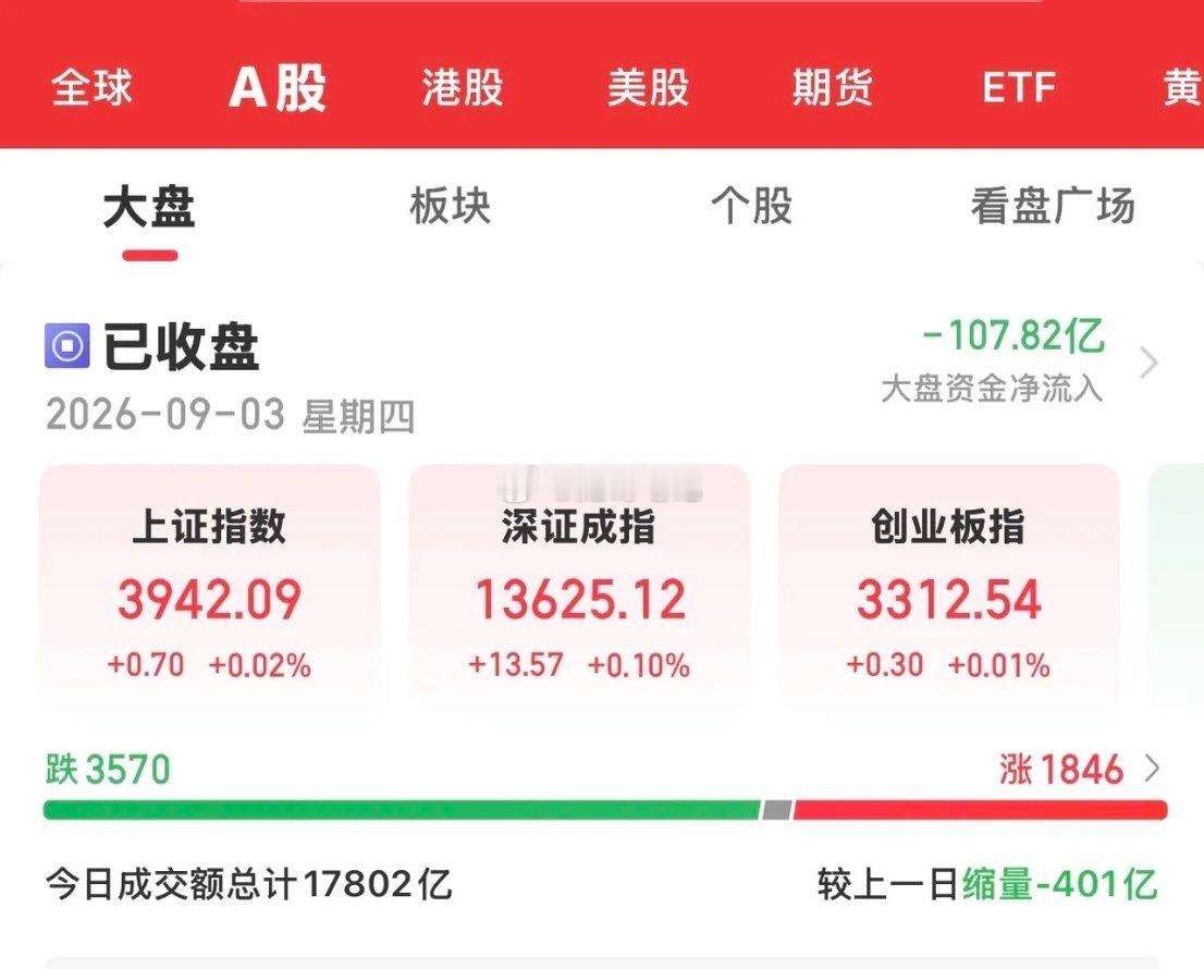 今天大A缩量止跌企稳，三大指数高开低走，全部上涨，但涨幅不大。培育钻石、港口航运