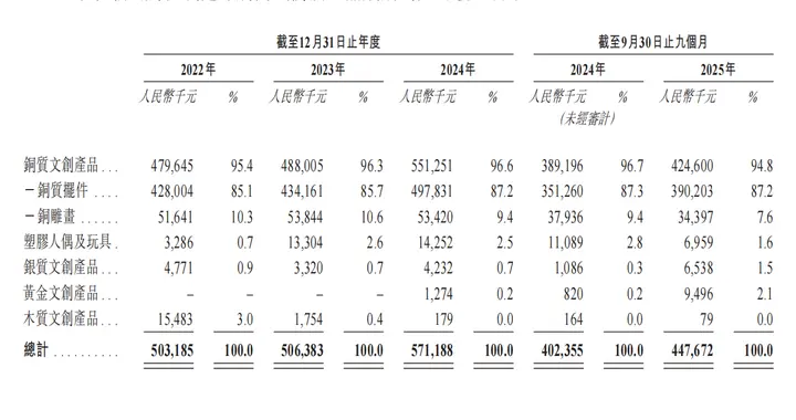 ​“中年男人的泡泡玛特”冲击上市，铜质文创小众赛道机会来了？