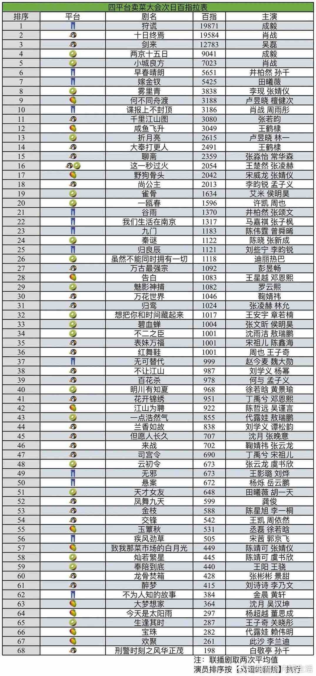 四大平台卖菜大会新宣电视剧百指排行🈶 