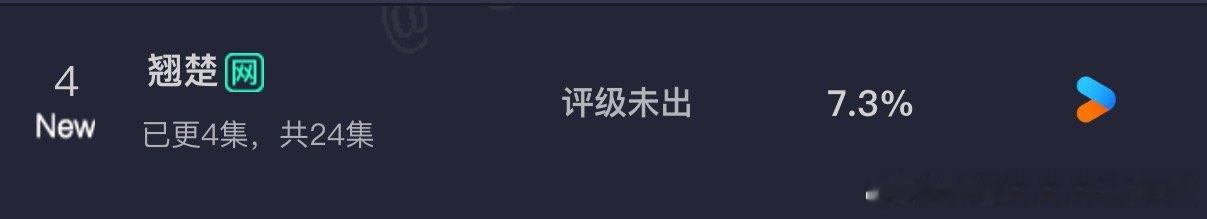 周翊然《翘楚》云合今日7.3%，开播数据很不错，啥都不说了周翊然全肯定！！！👏