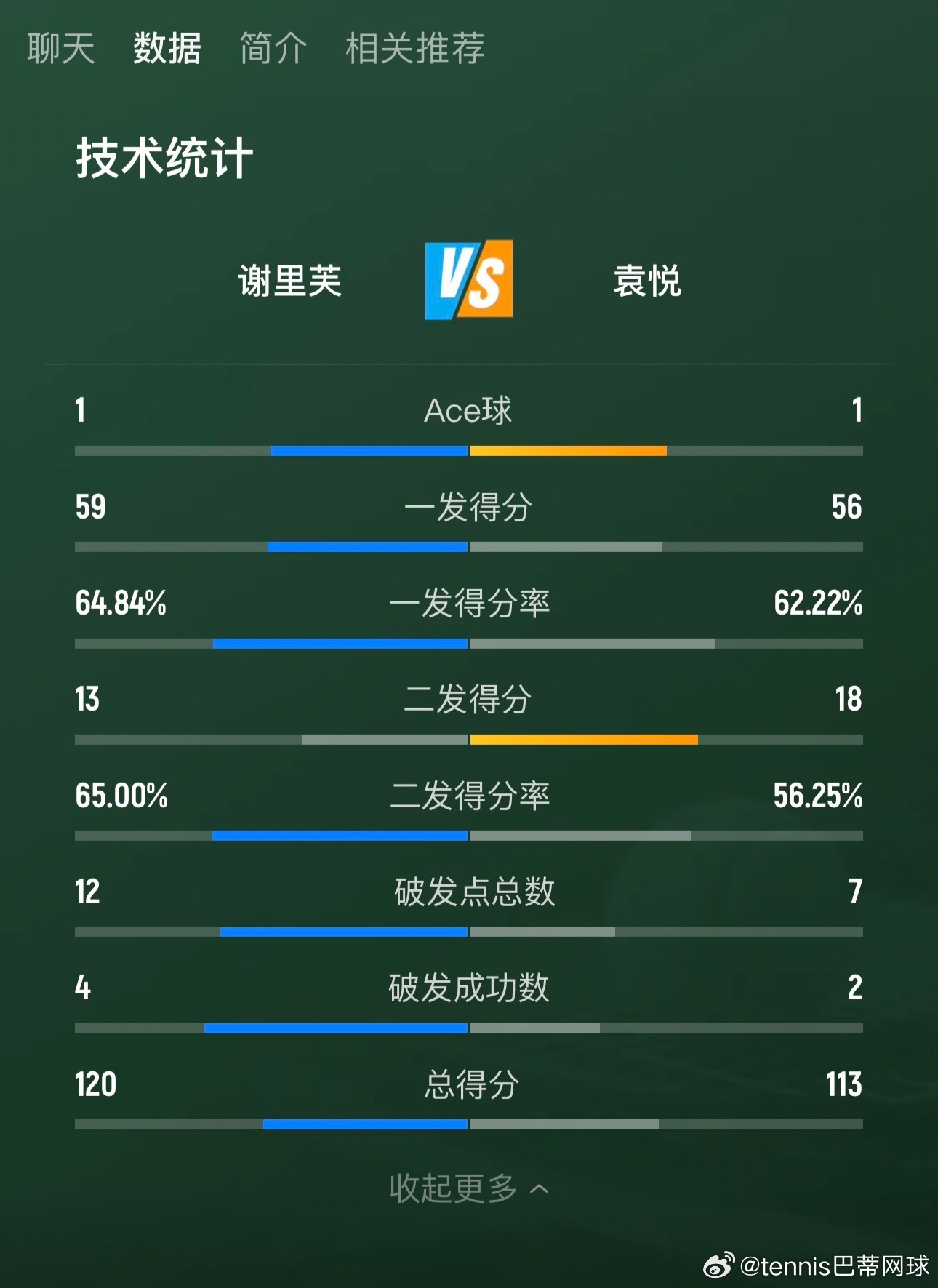 WTA查尔斯顿 袁悦🇨🇳独苗晋级32强！昨晚这场看到第二盘抢7拿下就去睡了，