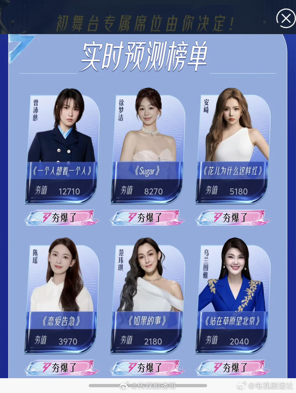 乘风2026，浪姐7人气第一：曾沛慈第二：徐梦洁第三：安崎第四：陈瑶第五：范玮琪