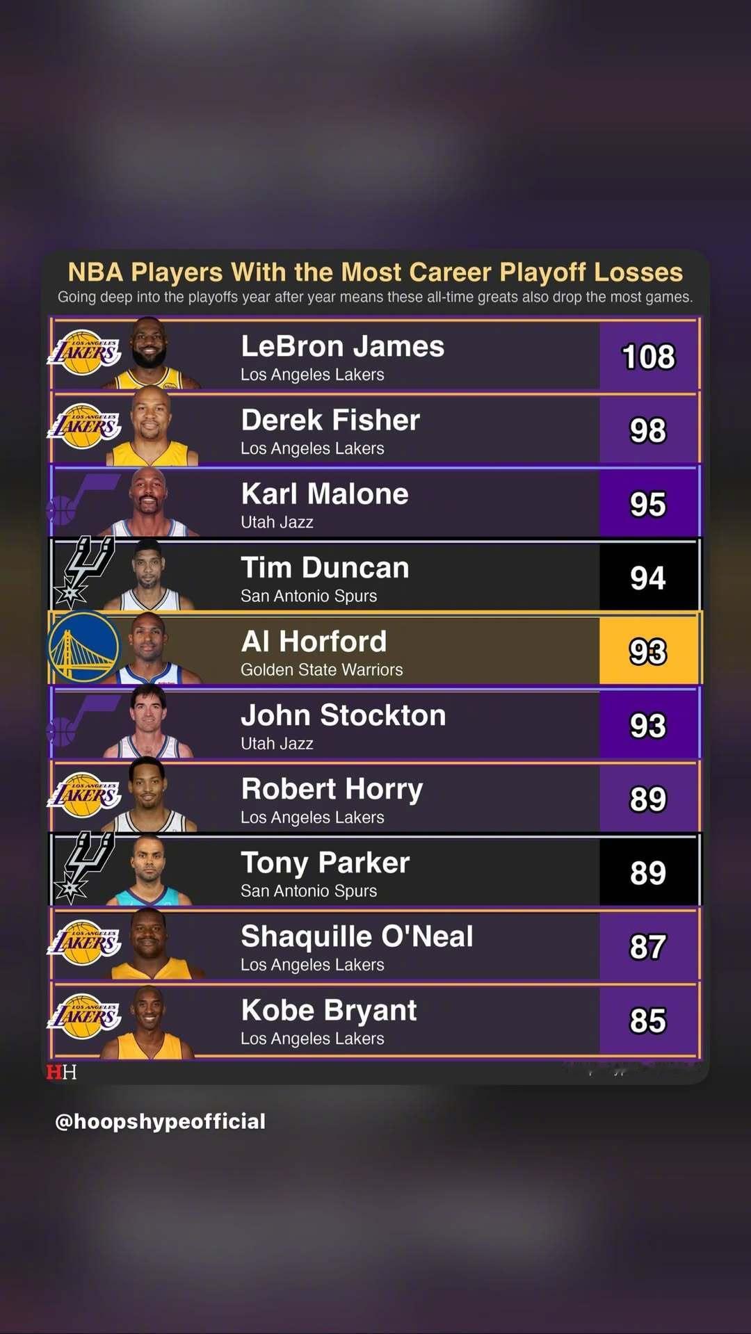 奥尼尔转发季后赛输球总场次排名！詹姆斯输108场最多，奥尼尔他自己87场第9多，