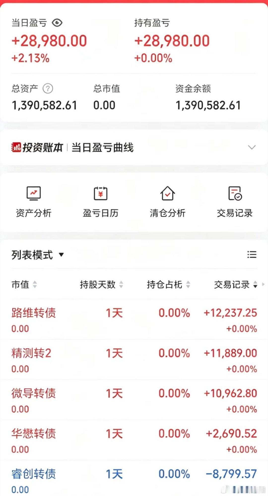 50w做可转债【第136天】目前总资产:139.05w当日参考盈亏+2.89w今