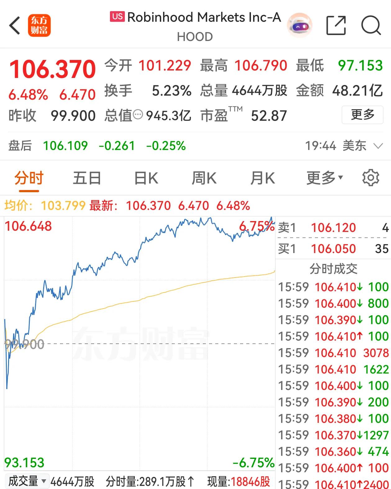 数字货币交易服务商，美股HOOD涨6.48%，国泰君安国际再跌6.48%。
同样