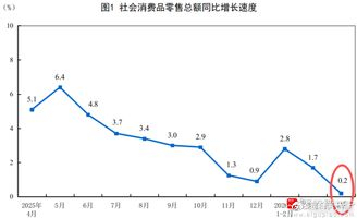 今天A股市场上涨的板块，基本上都是科技；下跌的板块，基本上是顺周期+内需消费，跟