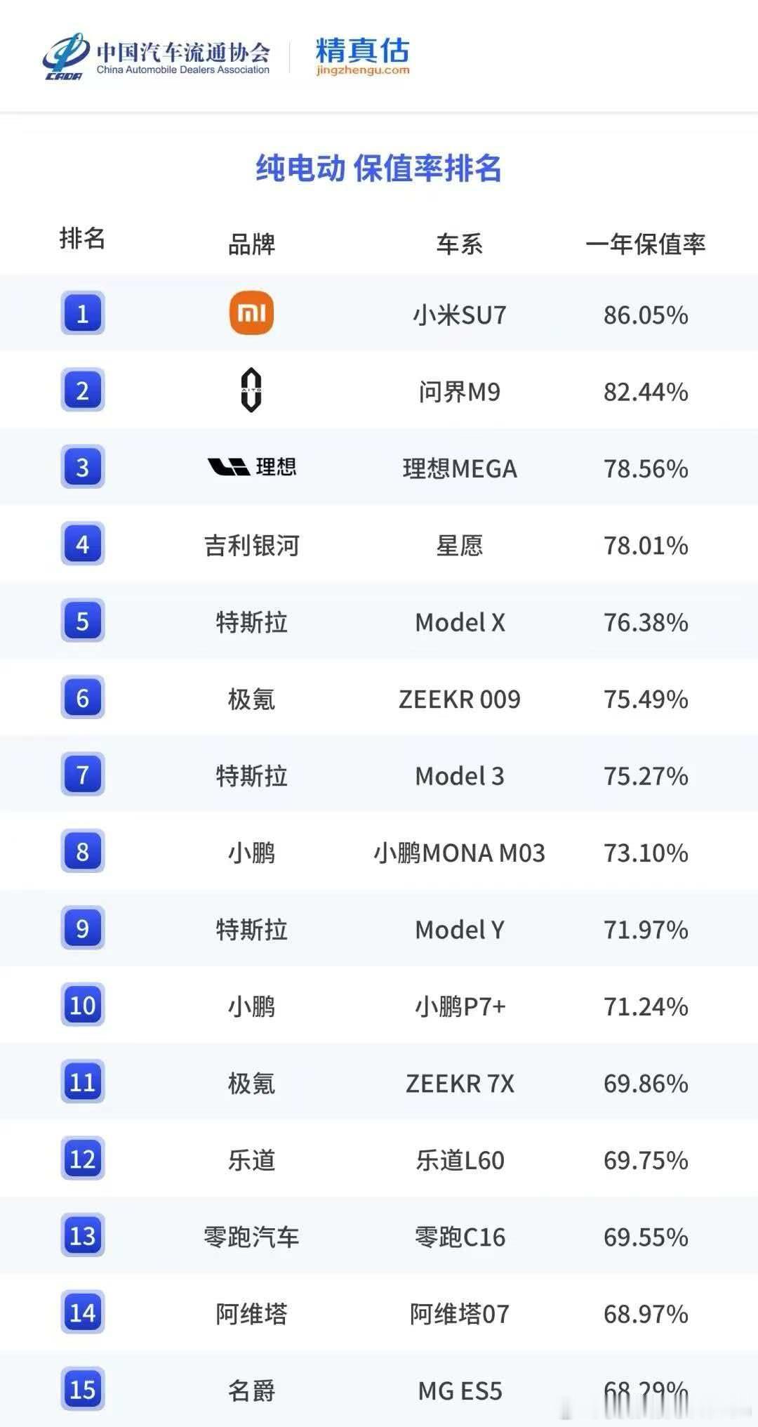 Su7和Su7ultra是放一起统计保值率吗第一名Su7第二名M9感觉二手车商们