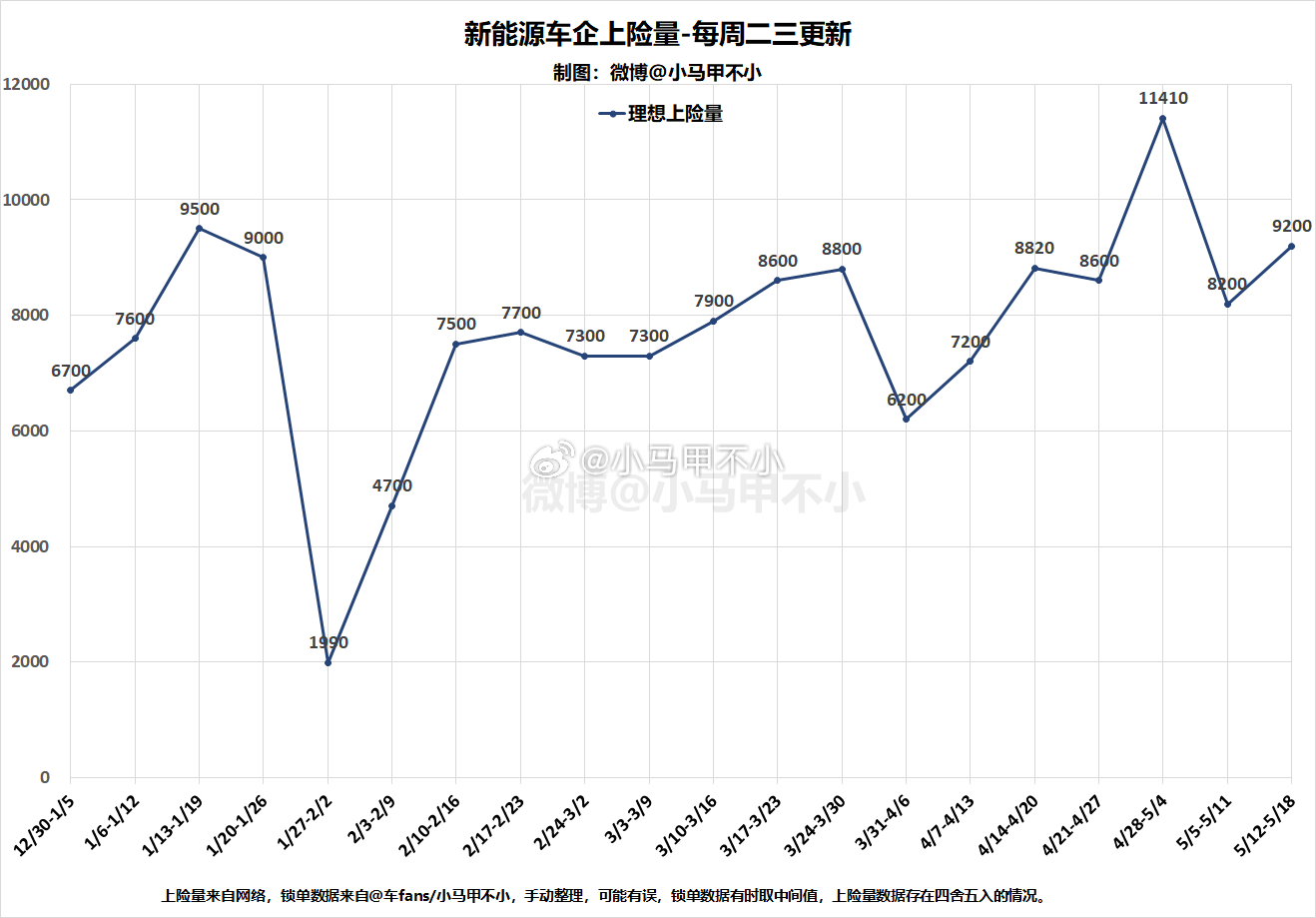 理想上周9200，很不错！新能源周数据分析-每周二三四更新周销量、周交付量、周上