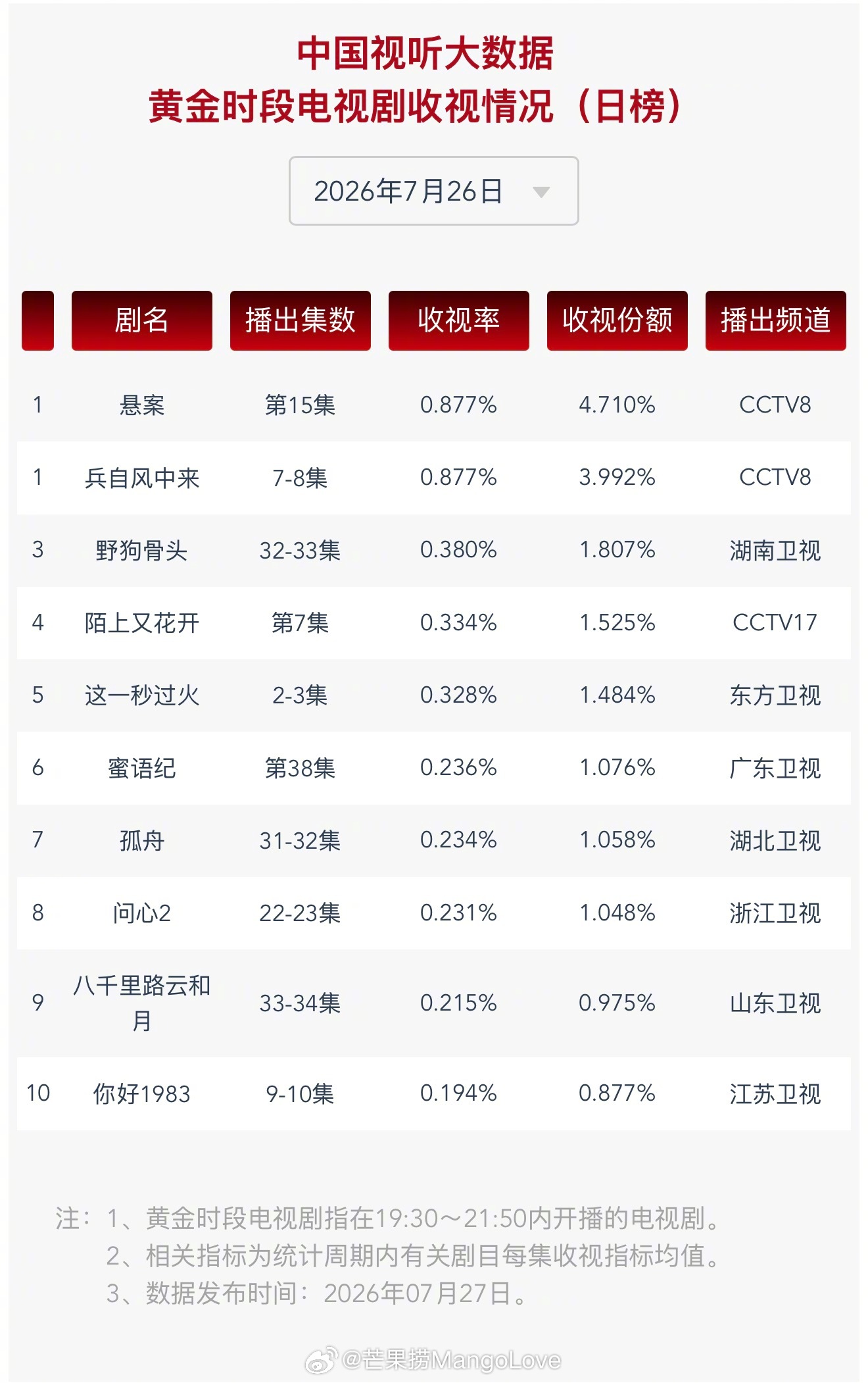 2026年7月26日中国视听大数据CVB黄金档电视剧收视率日榜TOP101 悬案