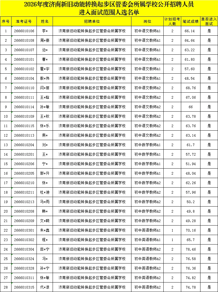 济南起步区教师进面名单已出！48.64进面了